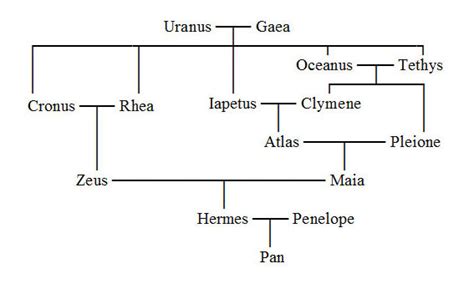 hermes genitori|hermes family tree.